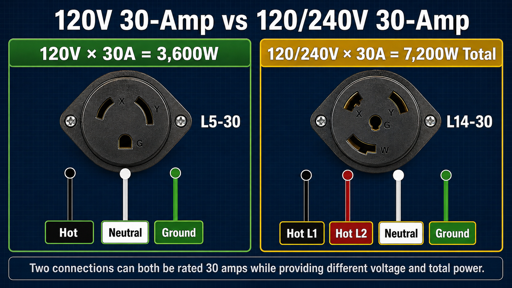 Comparison of a 120-volt 30-amp L5-30 connection and a 120/240-volt 30-amp L14-30 connection
